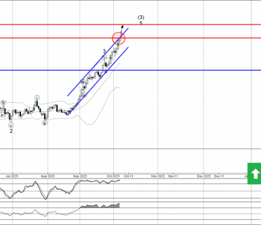 Phân tích sóng vàng 9/10-Fxpro Phân tích sóng vàng 9/10