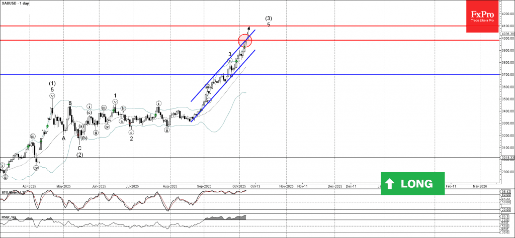 Phân tích sóng vàng 9/10