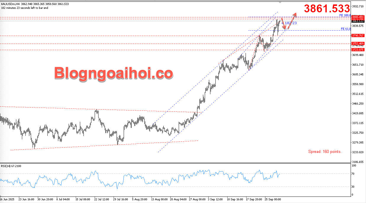 Vàng 1/10- Kênh giá tăng