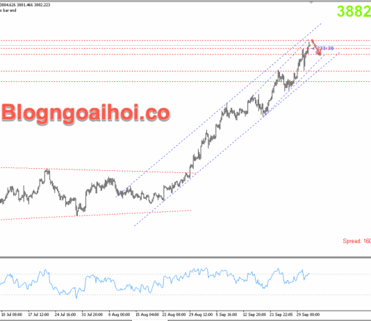 Phân tích Vàng 1/10- Chính phủ mỹ sắp đóng cửa Vàng 1/10- Kháng cự tâm lý 3900