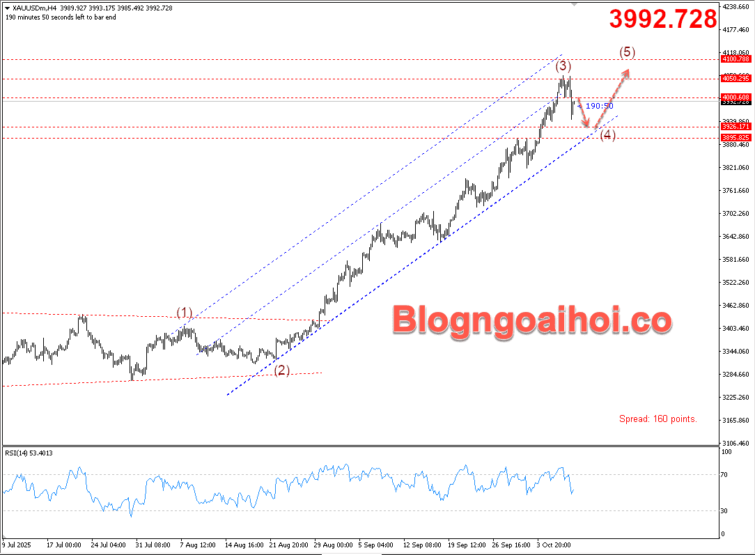 Vàng 10/10- Vàng điều chỉnh giảm