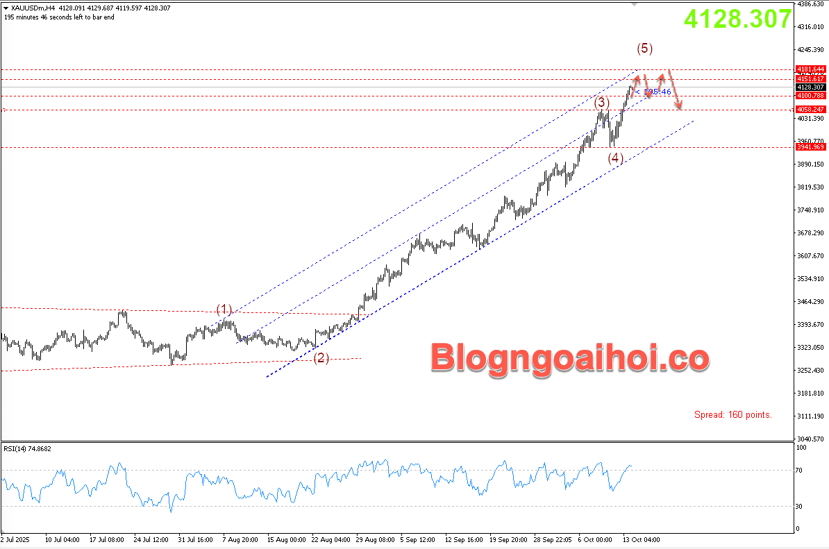 Vàng 14/10- Kênh giá tăng