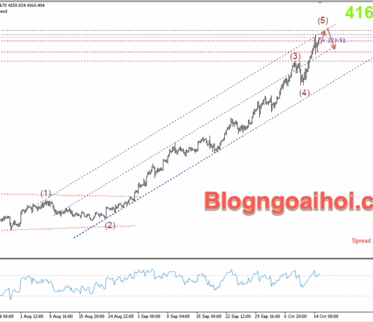 Phân tích Vàng 15/10- Vàng tăng kiểm tra đỉnh cũ Vàng 15/10- Vàng tiếp tục tăng