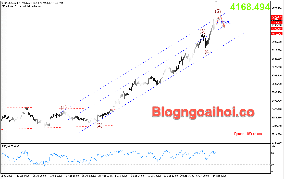 Vàng 15/10- Vàng tiếp tục tăng