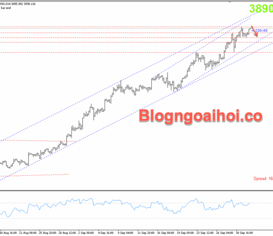 Phân tích Vàng 2/10-Kỳ vọng giảm điều chỉnh Vàng 2/10- kiểm tra đỉnh cũ
