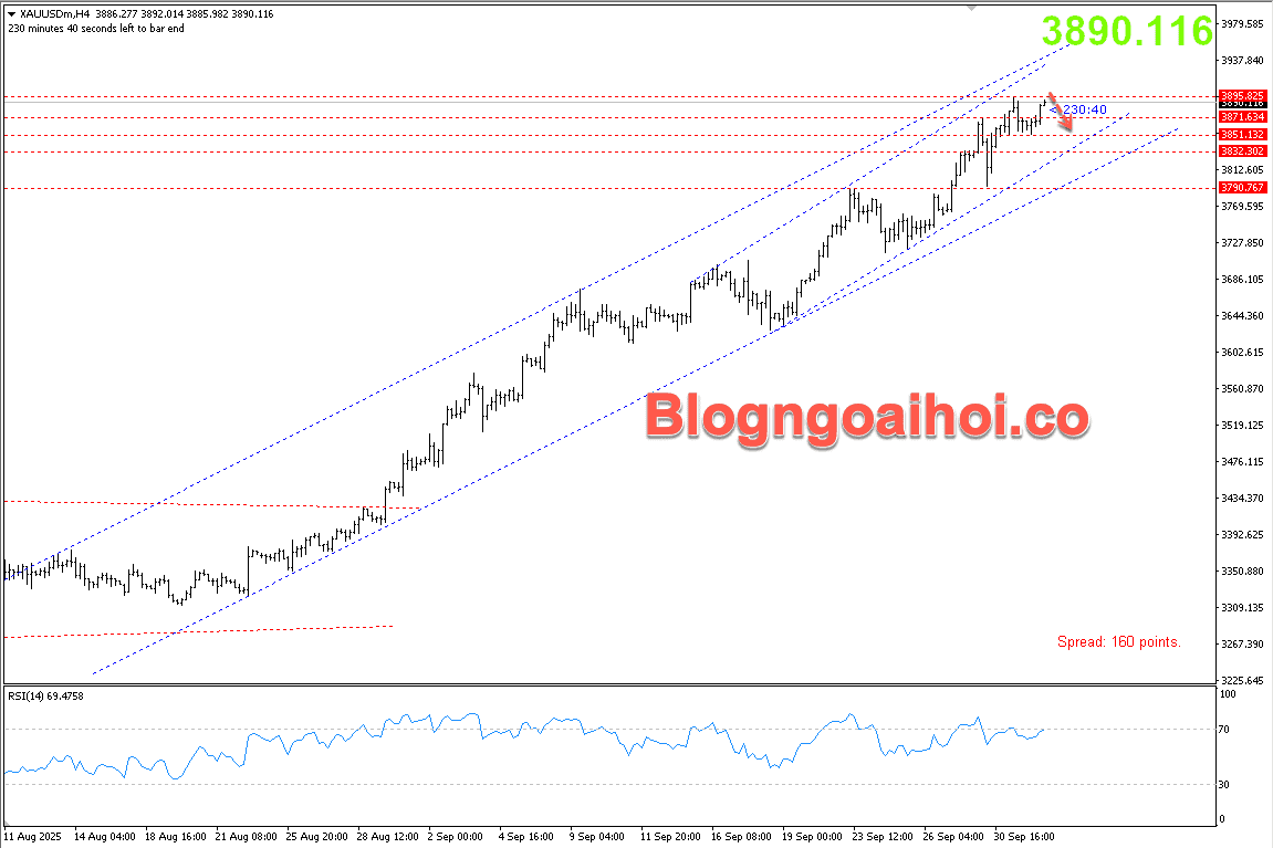 Vàng 2/10- kiểm tra đỉnh cũ