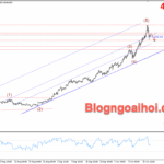 Phân tích Vàng 20/10- Vàng suy giảm khi căng thẳng Mỹ-Trung hạ nhiệt Vàng 20/10- Vàng điều chỉnh giảm