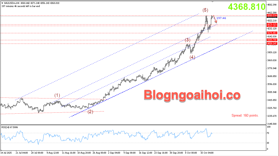 Vàng 21/10- Vàng lập đỉnh mới