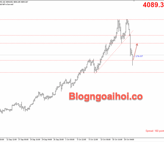 Phân tích Vàng 22/10-Lạc quan về thương mại gây áp lực giảm lên vàng Vàng 22/10- Vàng phục hồi