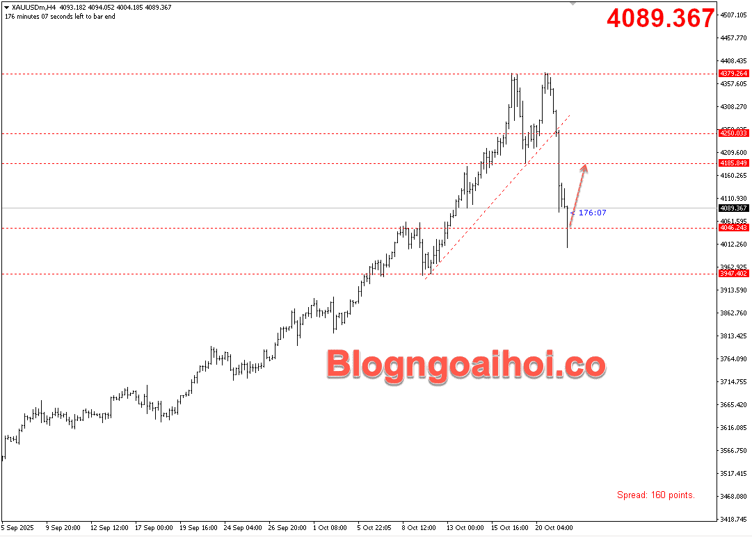 Vàng 22/10- Vàng phục hồi