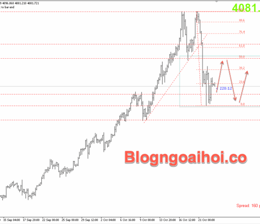 Phân tích Vàng 23/10- Vàng tích luỹ biên rộng trong ngắn hạn Vàng 23/10- Vàng tích luỹ
