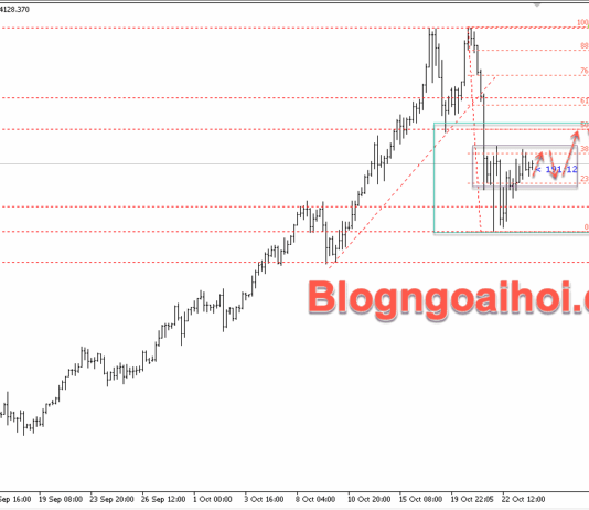 Phân tích Vàng 24/10- Chú ý dữ liệu CPI Hoa Kỳ Vàng 24/10- vàng tích luỹ