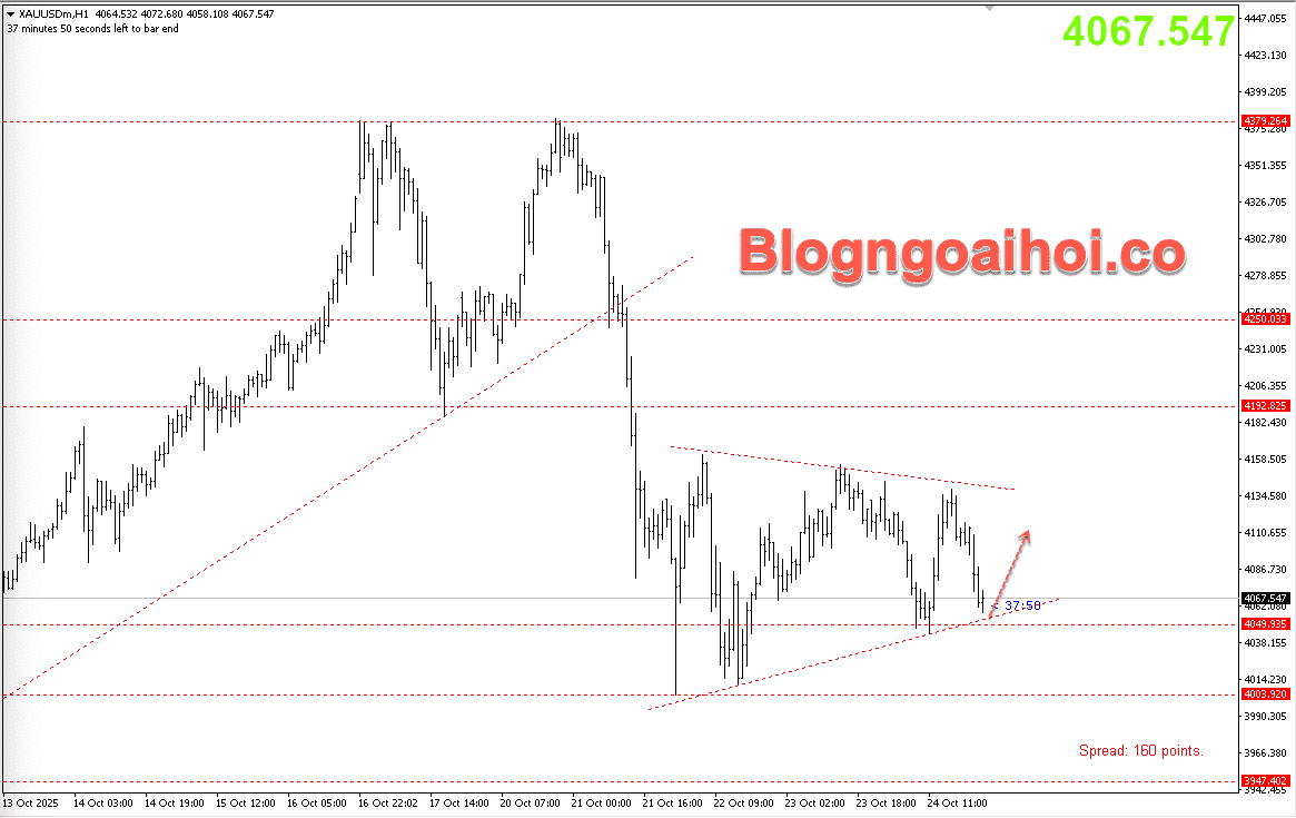 Vàng 27/10- Mô hình tam giác