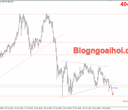 Phân tích Vàng 27/10-Tín hiệu tích cực từ đàm phán Mỹ-Trung Vàng 27/10- Phá vỡ mô hình tam giác