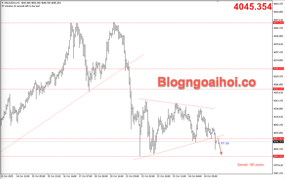 Vàng 27/10- Phá vỡ mô hình tam giác
