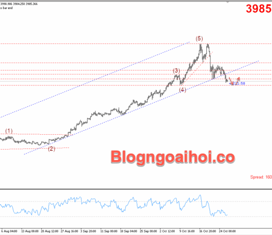 Phân tích Vàng 28/10- Căng thẳng Mỹ-Trung dịu bớt gây áp lực lên vàng Vàng 28/10- Gãy trendline hỗ trợ tăng