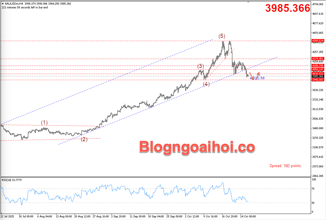 Vàng 28/10- Gãy trendline hỗ trợ tăng