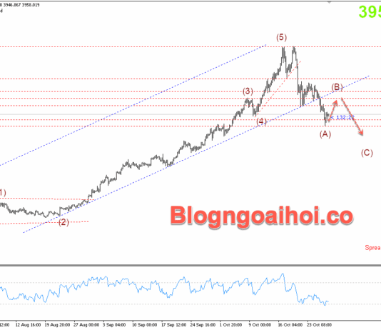 Phân tích Vàng 29/10-Chú ý FED sắp hạ lãi suất Vàng 29/10- Vàng tăng phục hồi