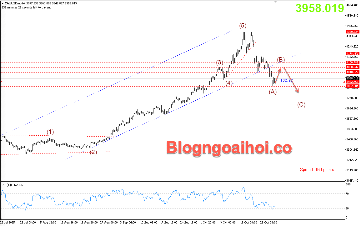 Vàng 29/10- Vàng tăng phục hồi