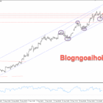 Phân tích Vàng 3/10-Vàng di chuyển trong kênh giá tăng Vàng 3/10- Kênh giá tăng