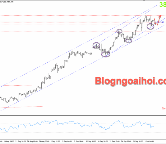 Phân tích Vàng 3/10-Vàng di chuyển trong kênh giá tăng Vàng 3/10- Kênh giá tăng