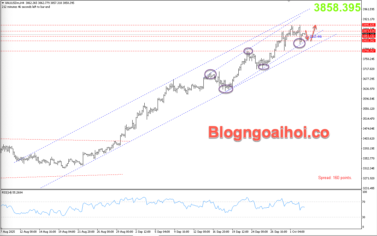 Vàng 3/10- Kênh giá tăng