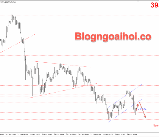 Phân tích Vàng 30/10- Chú ý cuộc gặp Trump-Tập Cận Bình Vàng 30/10- Gãy kênh giá tăng