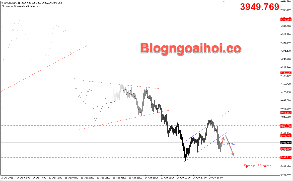 Vàng 30/10- Gãy kênh giá tăng