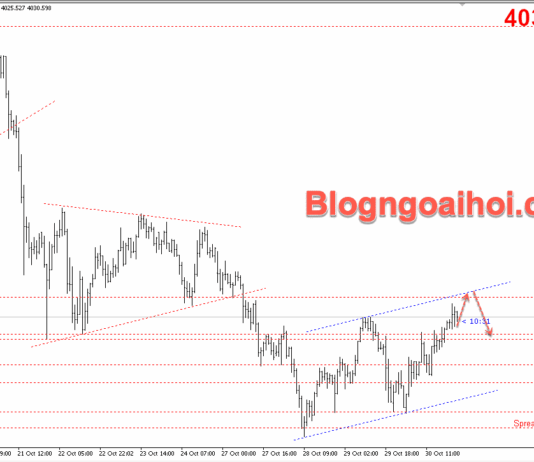 Phân tích Vàng 31/10-Kháng cự biên trên kênh giá tăng Vàng 31/10-Kênh giá tăng