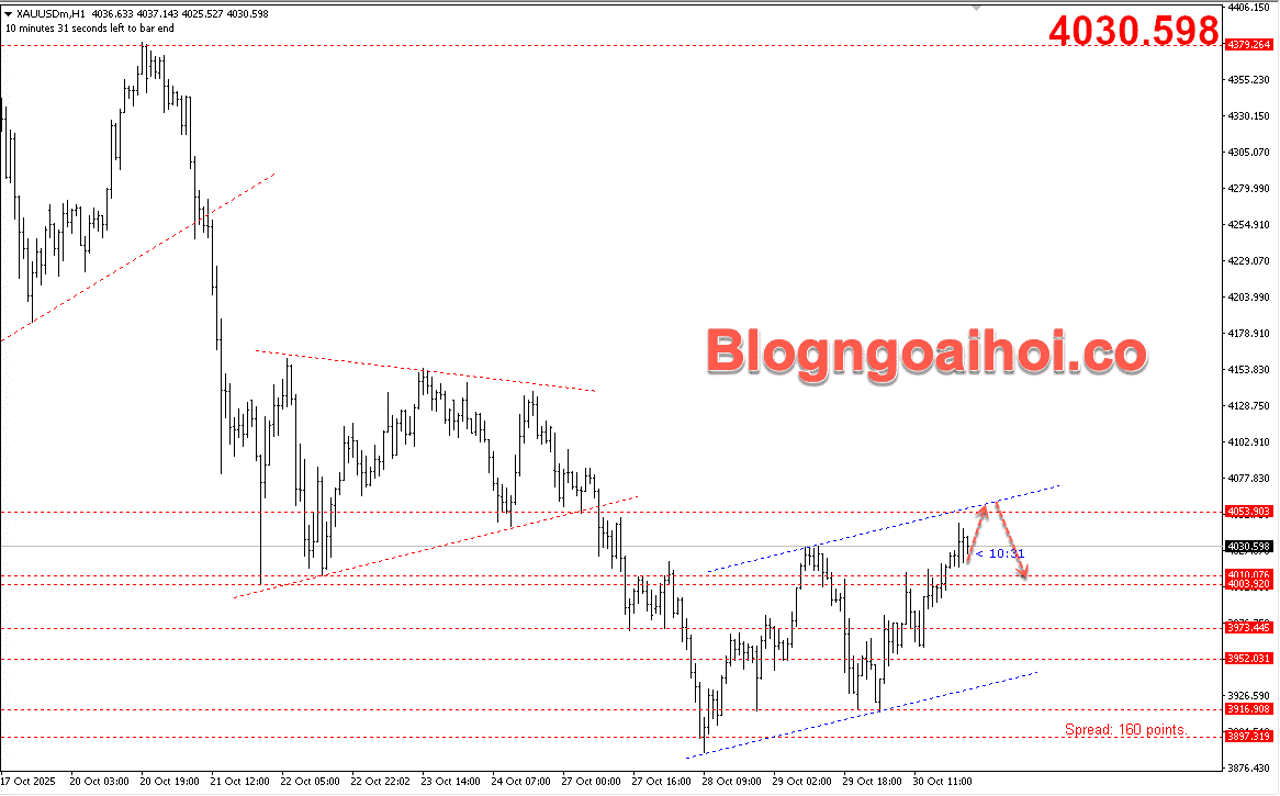 Vàng 31/10-Kênh giá tăng