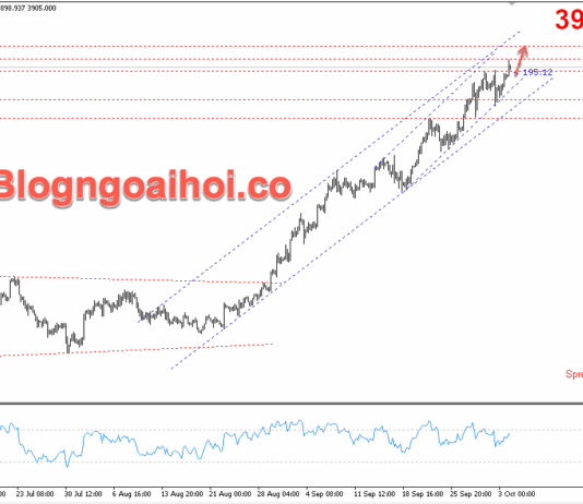 Phân tích Vàng 6/10- Vàng mở rộng đà tăng Vàng 6/10- Kênh giá tăng