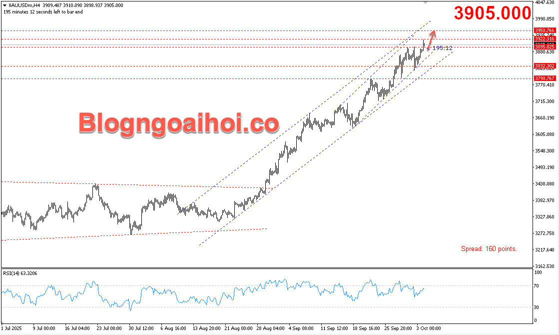 Vàng 6/10- Kênh giá tăng