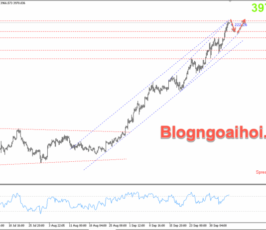 Phân tích Vàng 7/10- Kỳ vọng Vàng giảm điều chỉnh Vàng 7/10- Vàng giảm điều chỉnh