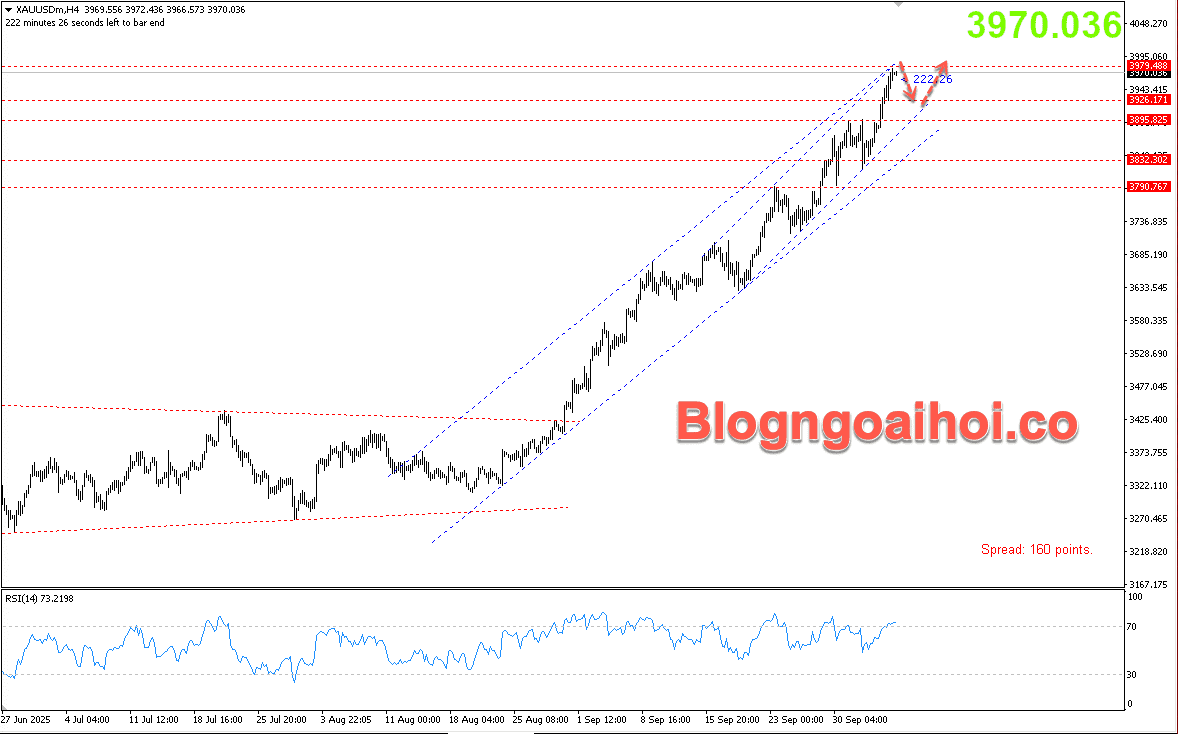 Vàng 7/10- Vàng giảm điều chỉnh