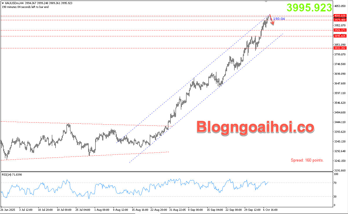 Vàng 8/10- Vàng điều chỉnh giảm