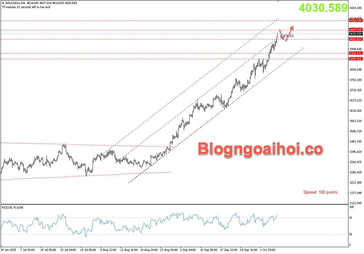 Vàng 8/10- Vàng tăng mạnh