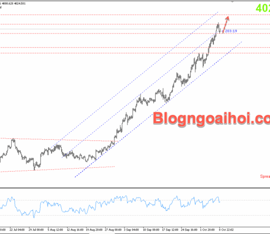 Phân tích Vàng 9/10- Vàng di chuyển trên 4000$ Vàng 9/10- Tiếp tục tăng