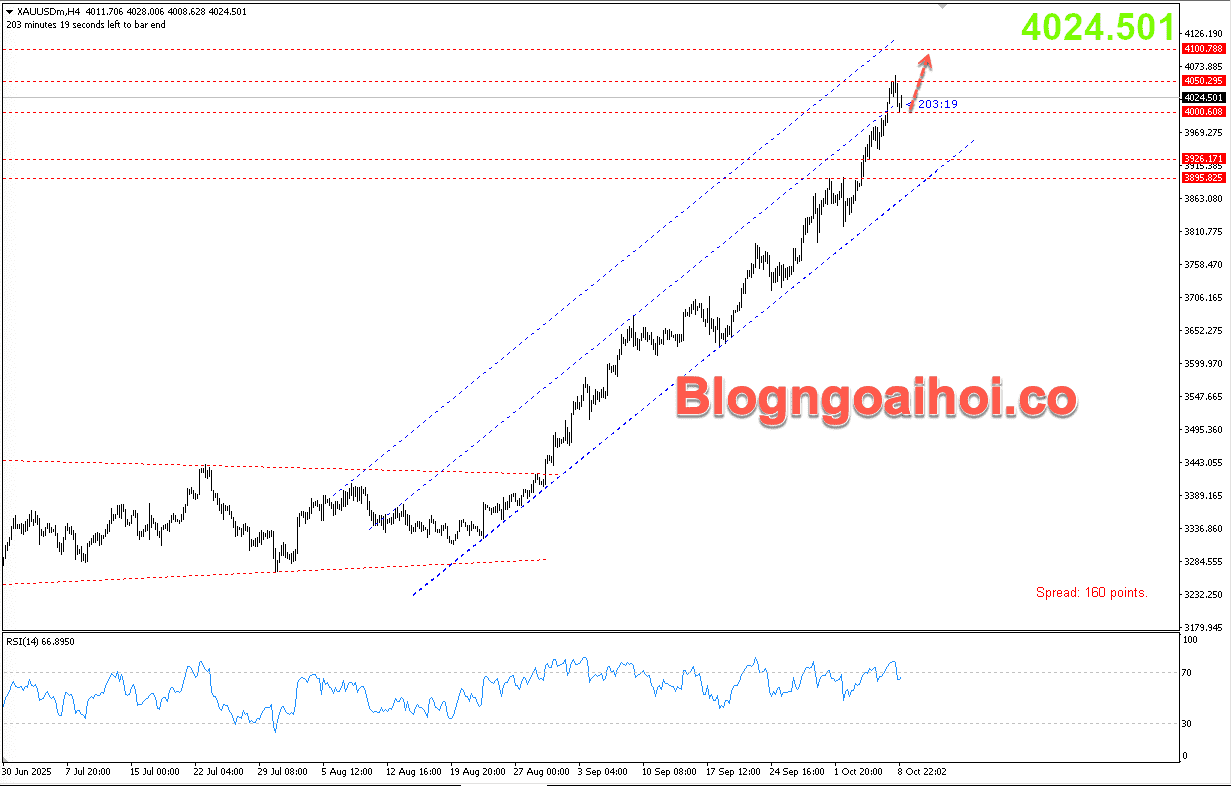 Vàng 9/10- Tiếp tục tăng