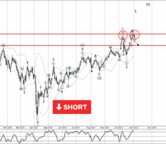 Phân tích sóng AUDJPY 5/11-Fxpro Phân tích sóng AUDJPY 5/11