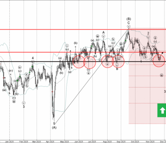 Phân tích sóng AUDUSD 26/11-Fxpro Phân tích sóng AUDUSD 26/11