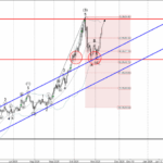 Phân tích Sóng Bạc 13/11-Fxpro Phân tích sóng bạc 13/11