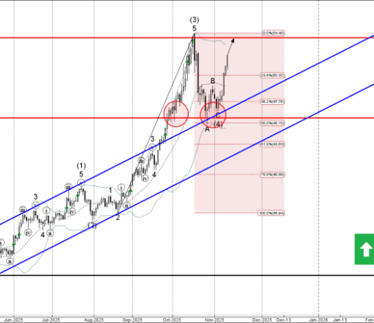 Phân tích Sóng Bạc 13/11-Fxpro Phân tích sóng bạc 13/11