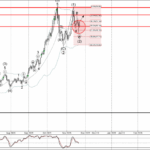 Phân tích Sóng Bạc 25/11-Fxpro Phân tích sóng bạc 25/11