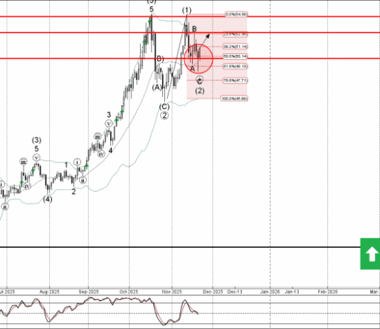 Phân tích Sóng Bạc 25/11-Fxpro Phân tích sóng bạc 25/11