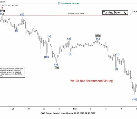 Phân tích sóng Bitcoin 5/11-Mô hình giảm của bitcoin Phân tích sóng bitcoin 5/11