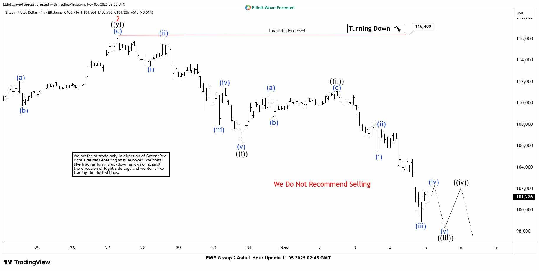 Phân tích sóng bitcoin 5/11