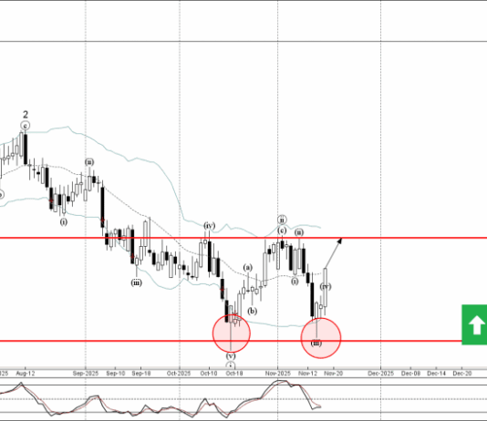 Phân tích sóng CADCHF 19/11-Fxpro Phân tích sóng CADCHF 19/11