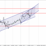 Phân tích sóng CHFJPY 13/11-Fxpro Phân tích sóng CHFJPY 13/11