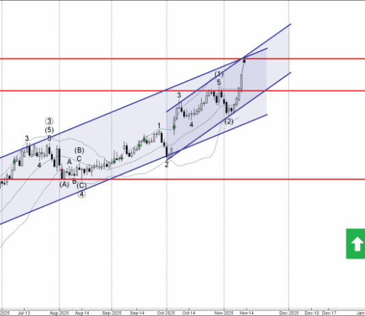 Phân tích sóng CHFJPY 13/11-Fxpro Phân tích sóng CHFJPY 13/11