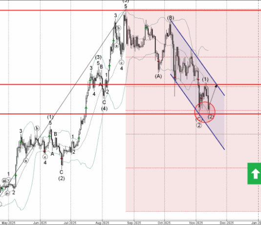 Phân tích sóng Ethereum 15/11-Fxpro Phân tích sóng Ethereum 15/11